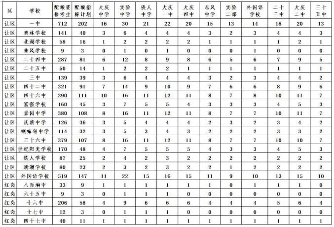 中考出分！我市中考一批统招线445.8分、配额线415.8分！2022年大庆市区初中升学录取方案在…