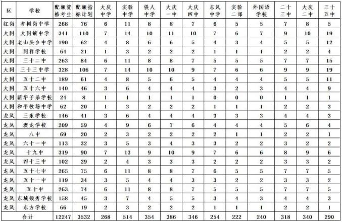中考出分！我市中考一批统招线445.8分、配额线415.8分！2022年大庆市区初中升学录取方案在…