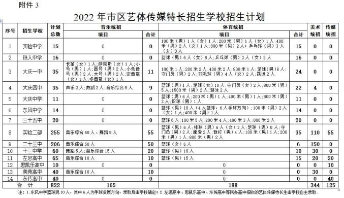 中考出分！我市中考一批统招线445.8分、配额线415.8分！2022年大庆市区初中升学录取方案在…