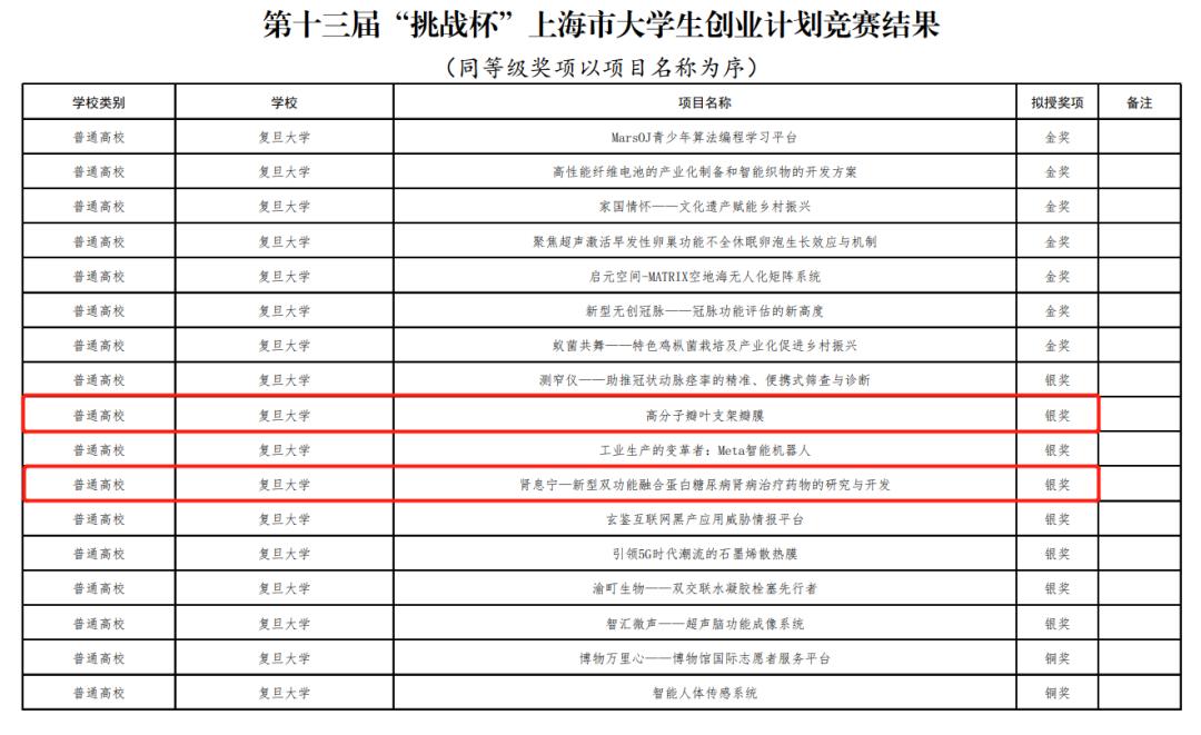 复旦儿科学子在第十三届挑战杯上海市大学生创业计划竞赛中获得佳绩