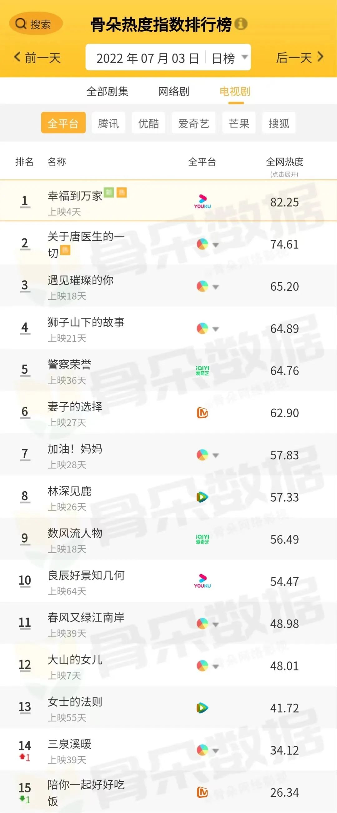 骨朵榜单丨2022年7月3日剧综热度指数表现