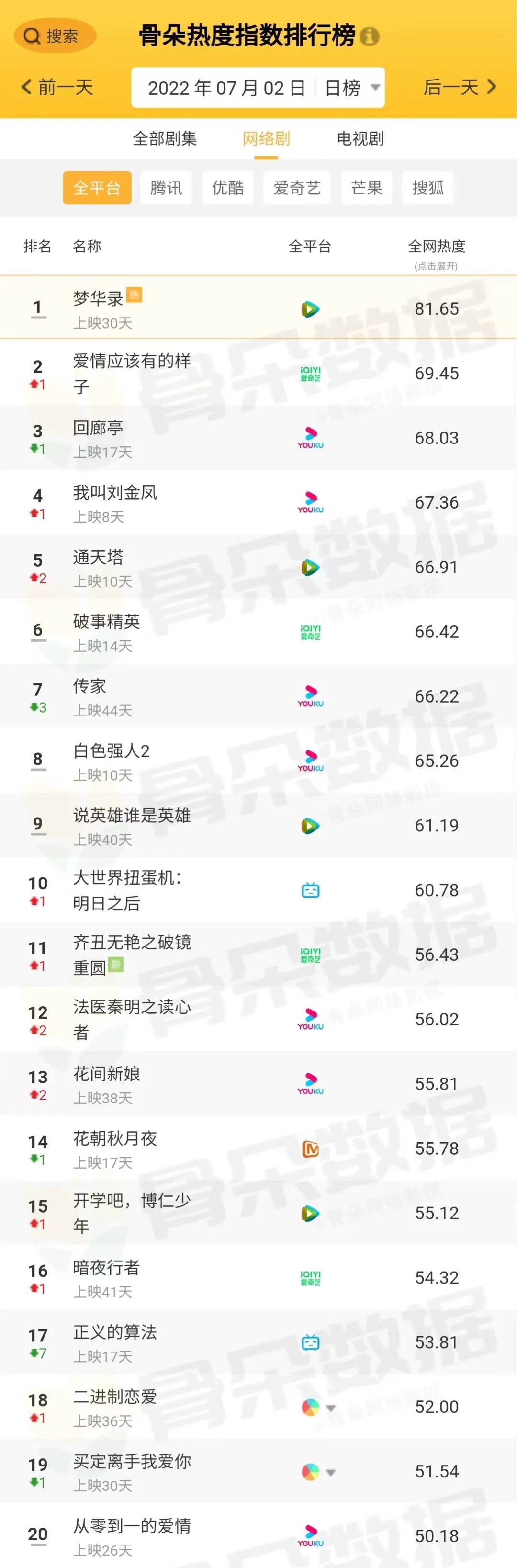 骨朵榜单丨2022年7月2日剧综热度指数表现
