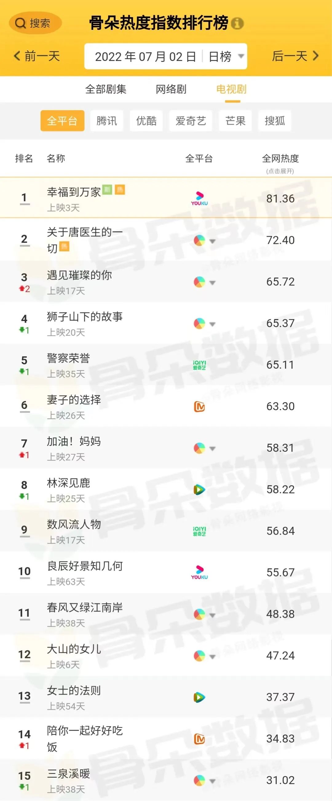 骨朵榜单丨2022年7月2日剧综热度指数表现
