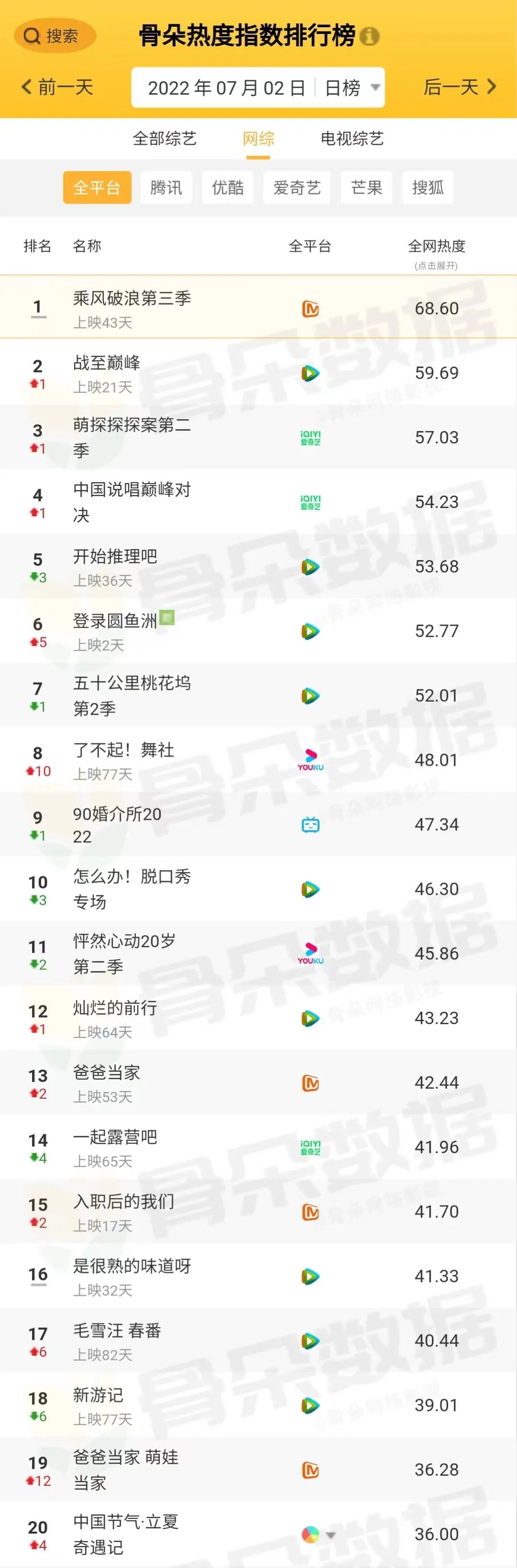 骨朵榜单丨2022年7月2日剧综热度指数表现