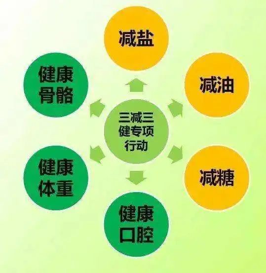 "三减一健"是控制三高,预防心血管事件的基础措施健康饮食,适量运动是