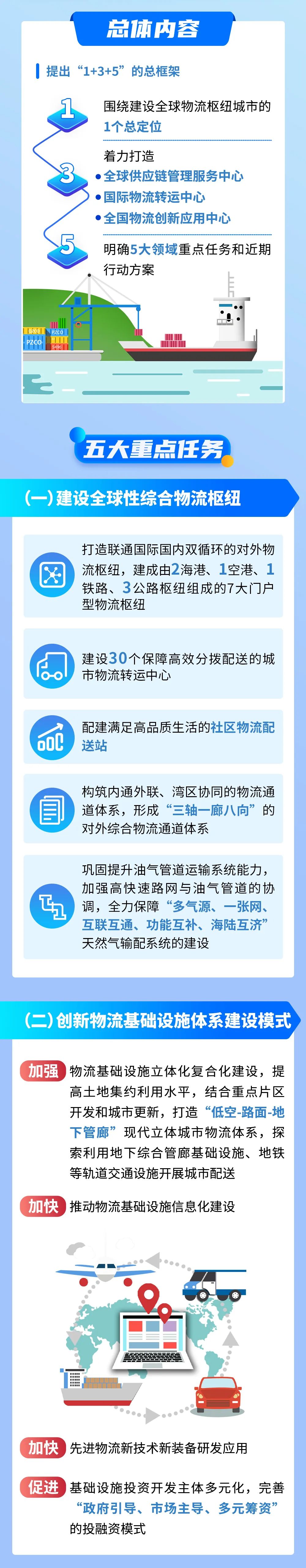 建设全球物流枢纽城市!深圳将从这5方面发力!_澎湃号·政务_澎湃新闻-The Paper