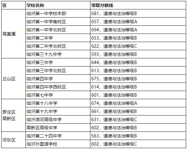 臨沂衛校2024年招生分數線_臨沂衛校2020年招生分數_2021臨沂衛校分數線是多少