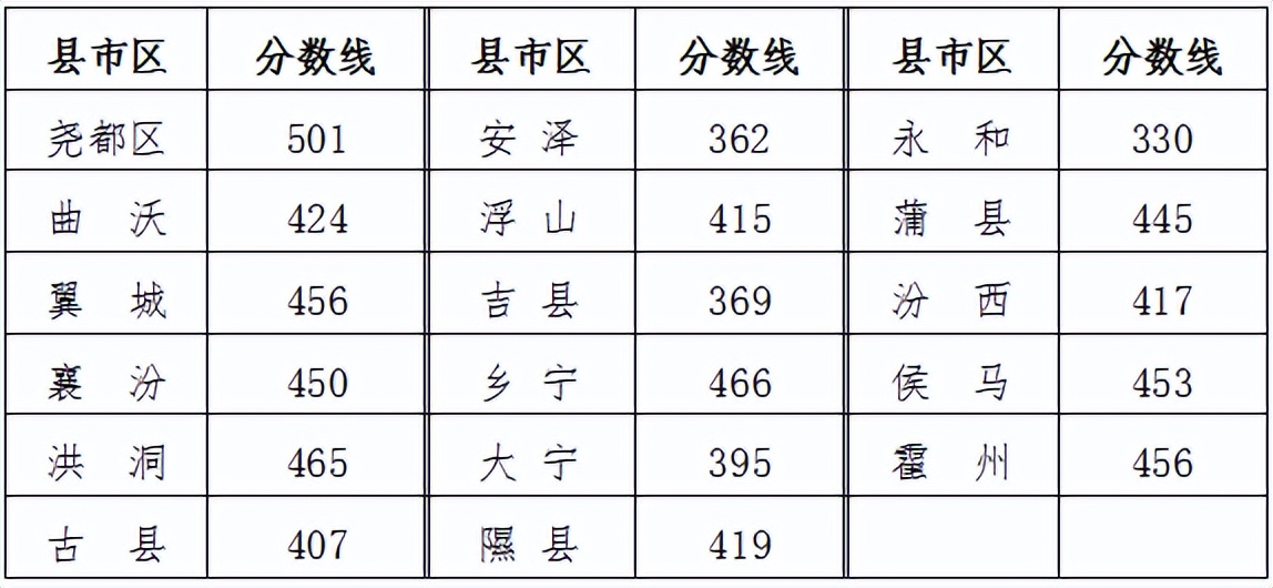 山西中考录取分数线_中考分数线2020年公布山西_中考录取分数山西线是多少