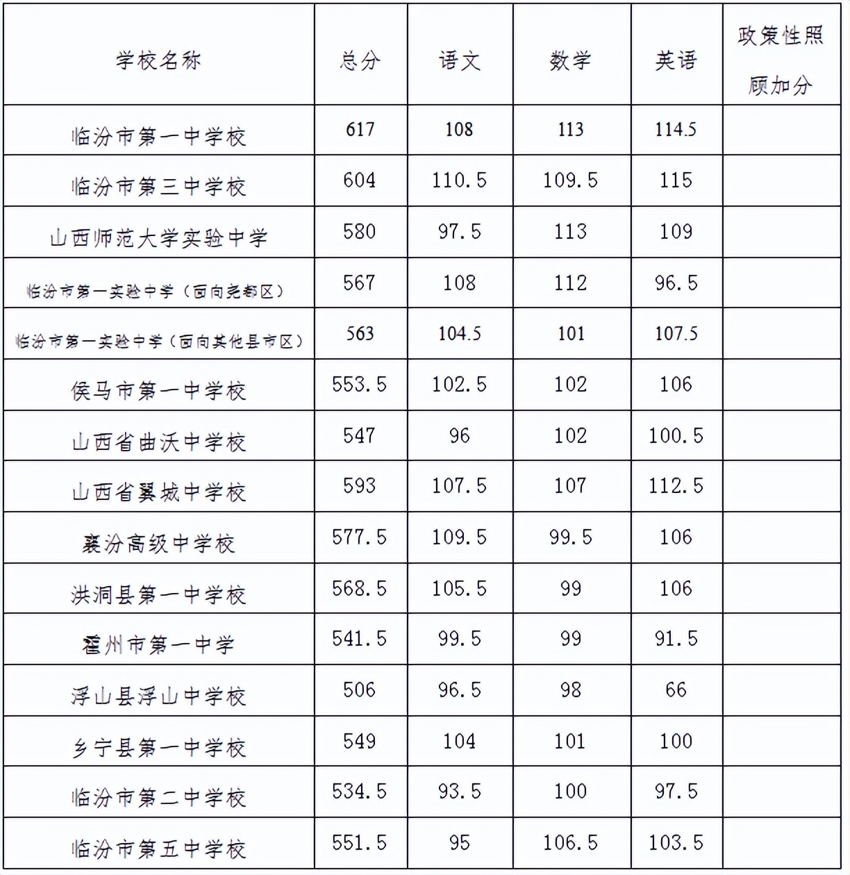 中考錄取分數(shù)山西線是多少_中考分數(shù)線2020年公布山西_山西中考錄取分數(shù)線