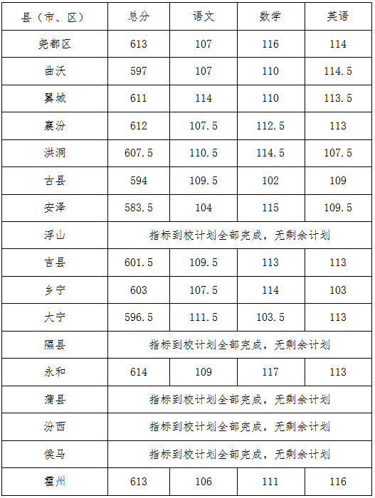 山西中考錄取分?jǐn)?shù)線_中考錄取分?jǐn)?shù)山西線是多少_中考分?jǐn)?shù)線2020年公布山西