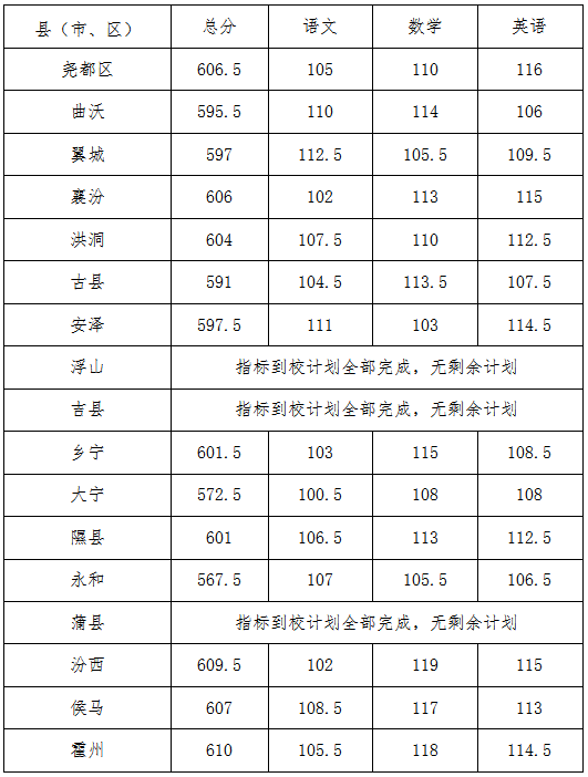 中考分数线2020年公布山西_中考录取分数山西线是多少_山西中考录取分数线