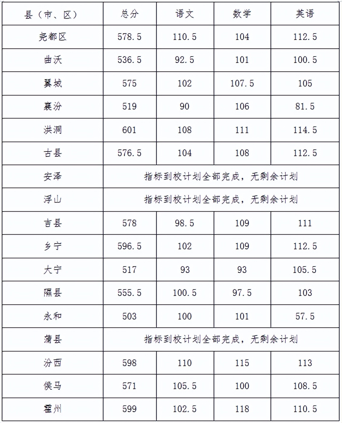 中考录取分数山西线是多少_中考分数线2020年公布山西_山西中考录取分数线