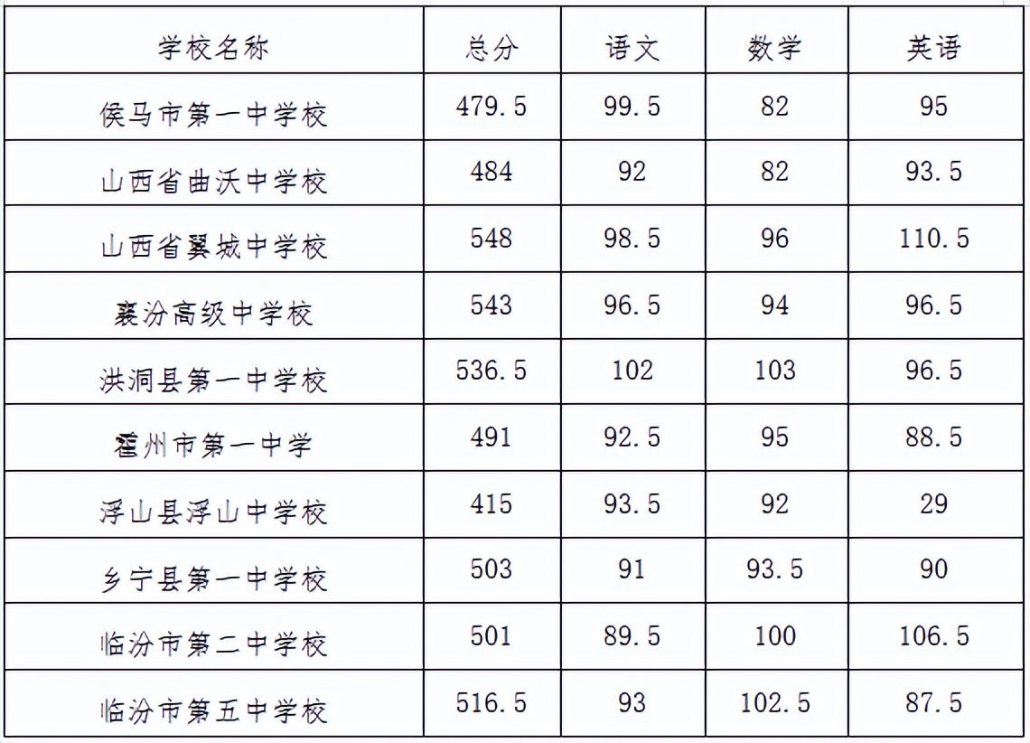 中考錄取分數(shù)山西線是多少_中考分數(shù)線2020年公布山西_山西中考錄取分數(shù)線