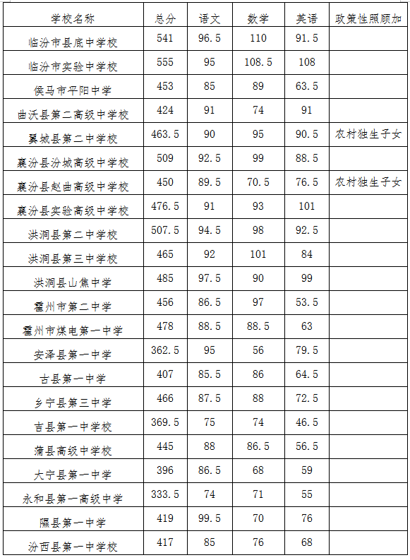 中考录取分数山西线是多少_中考分数线2020年公布山西_山西中考录取分数线