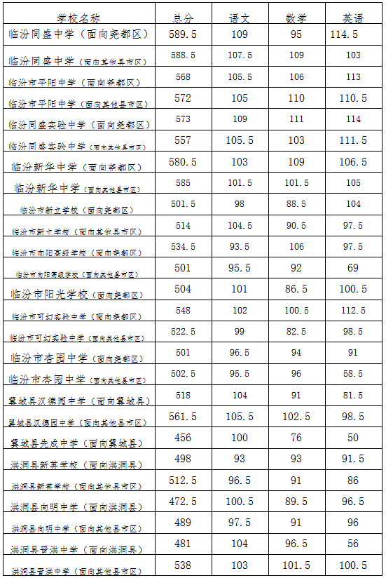 山西中考录取分数线_中考录取分数山西线是多少_中考分数线2020年公布山西