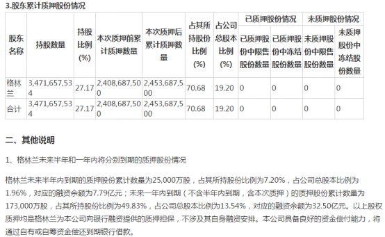 未来一年内近20亿质押股到期绿地控股资金面或不乐观