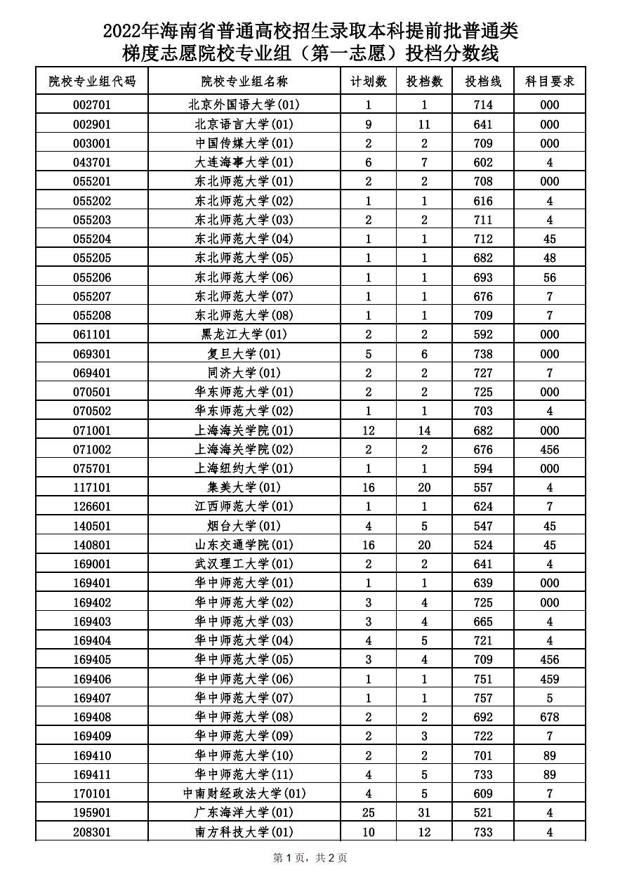 海南省的录取分数线_海南省录取分数线_海南去年录取分数线