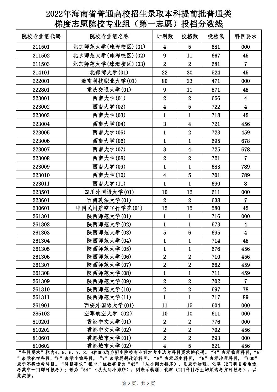 海南省錄取分數線_海南省的錄取分數線_海南去年錄取分數線