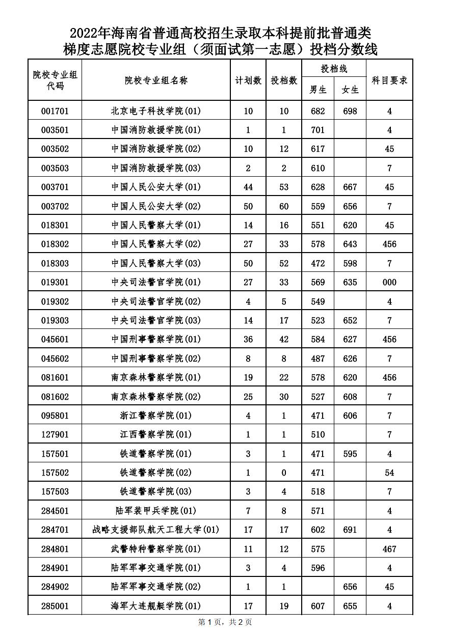 海南去年錄取分數線_海南省的錄取分數線_海南省錄取分數線