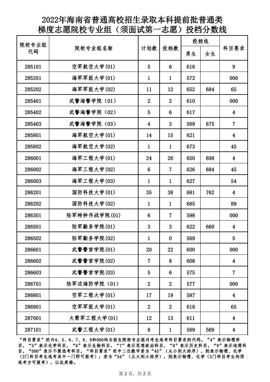 海南去年錄取分?jǐn)?shù)線_海南省錄取分?jǐn)?shù)線_海南省的錄取分?jǐn)?shù)線