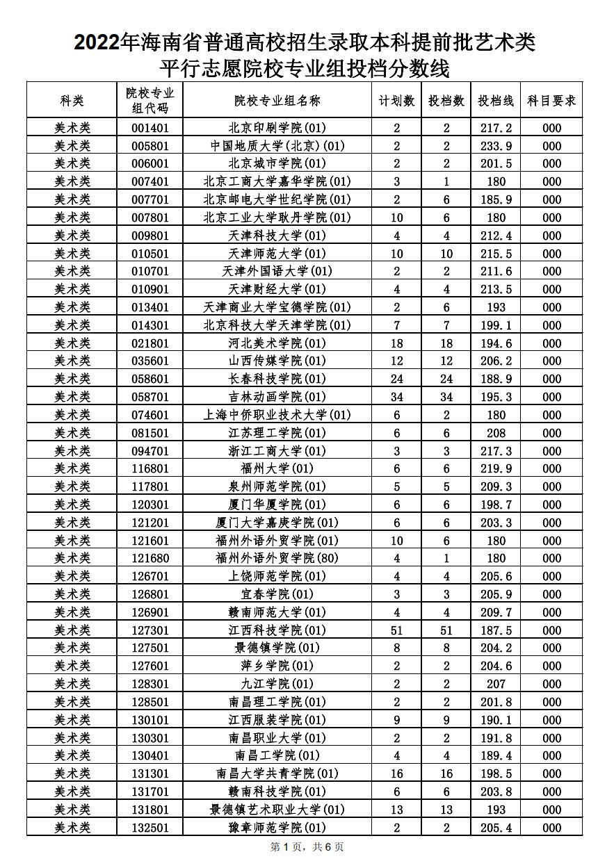 海南省錄取分數線_海南去年錄取分數線_海南省的錄取分數線