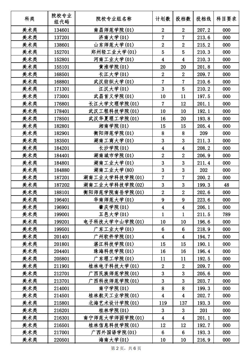 海南去年錄取分數線_海南省的錄取分數線_海南省錄取分數線