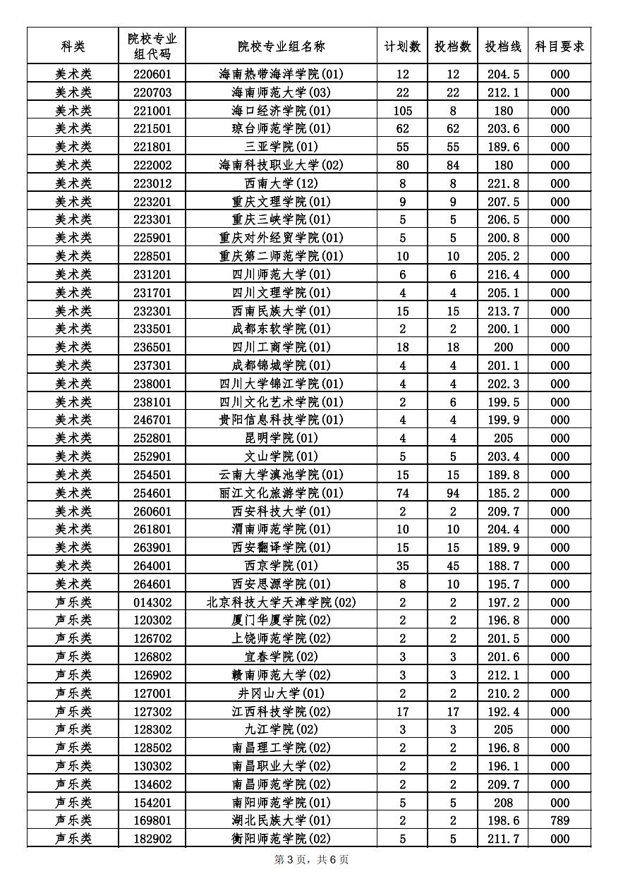 海南省的錄取分?jǐn)?shù)線_海南省錄取分?jǐn)?shù)線_海南去年錄取分?jǐn)?shù)線