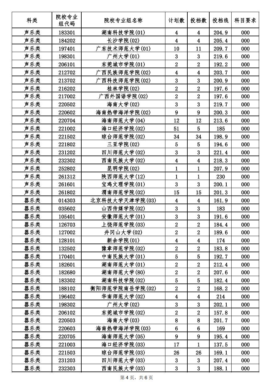 海南去年錄取分數線_海南省錄取分數線_海南省的錄取分數線