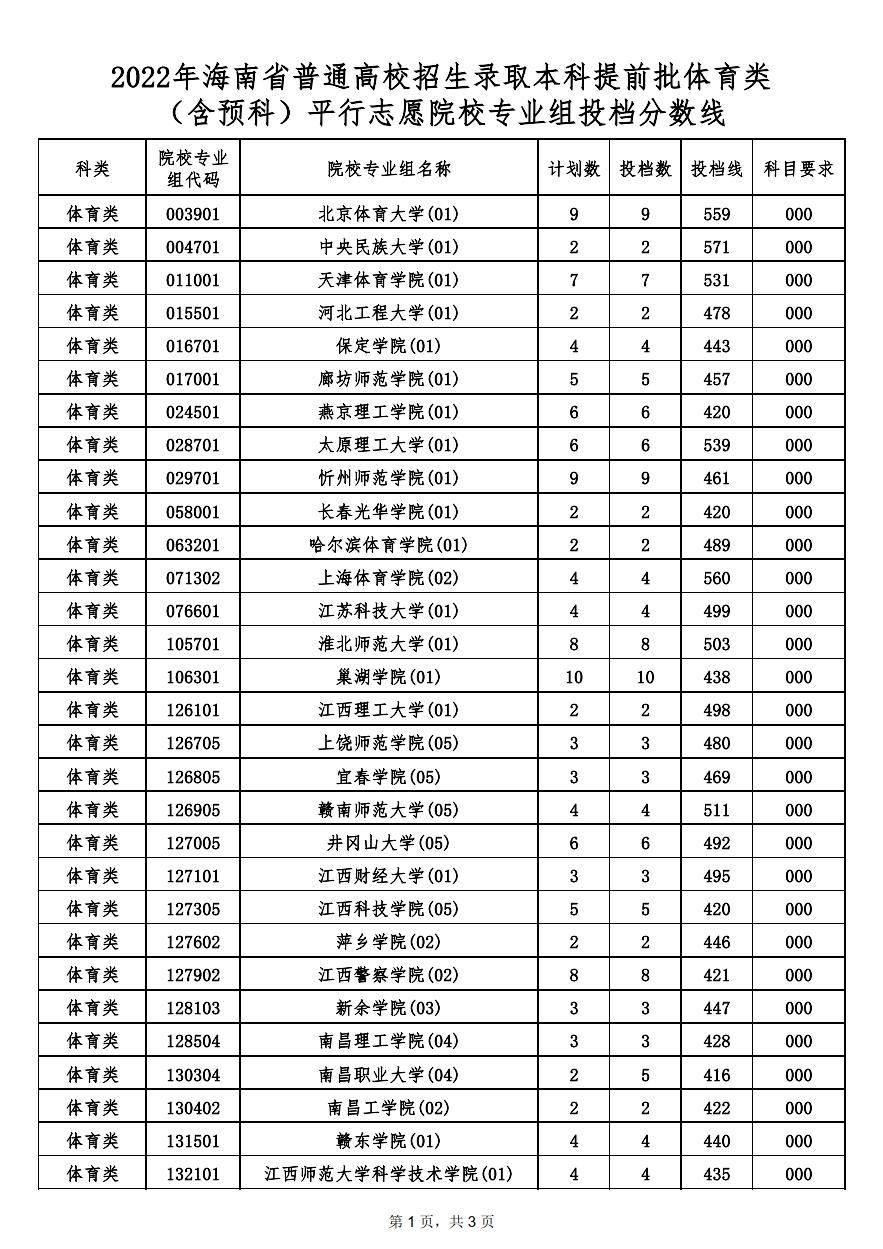 海南去年录取分数线_海南省的录取分数线_海南省录取分数线