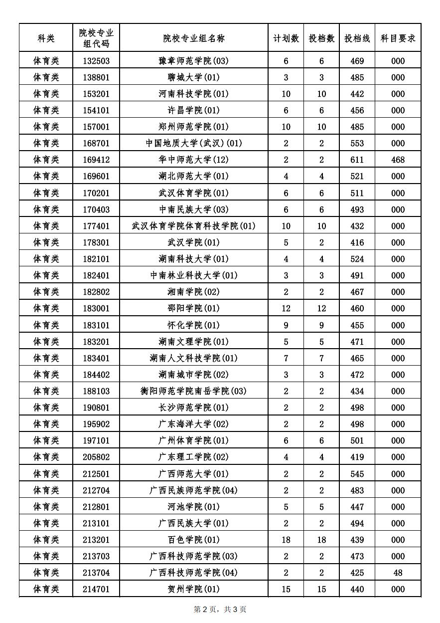 海南省錄取分?jǐn)?shù)線_海南省的錄取分?jǐn)?shù)線_海南去年錄取分?jǐn)?shù)線