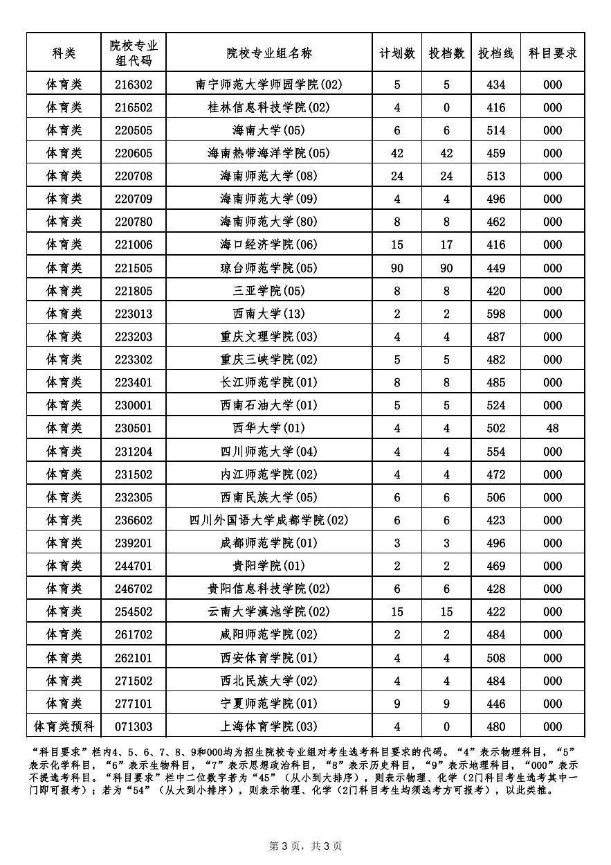 海南省錄取分數線_海南省的錄取分數線_海南去年錄取分數線