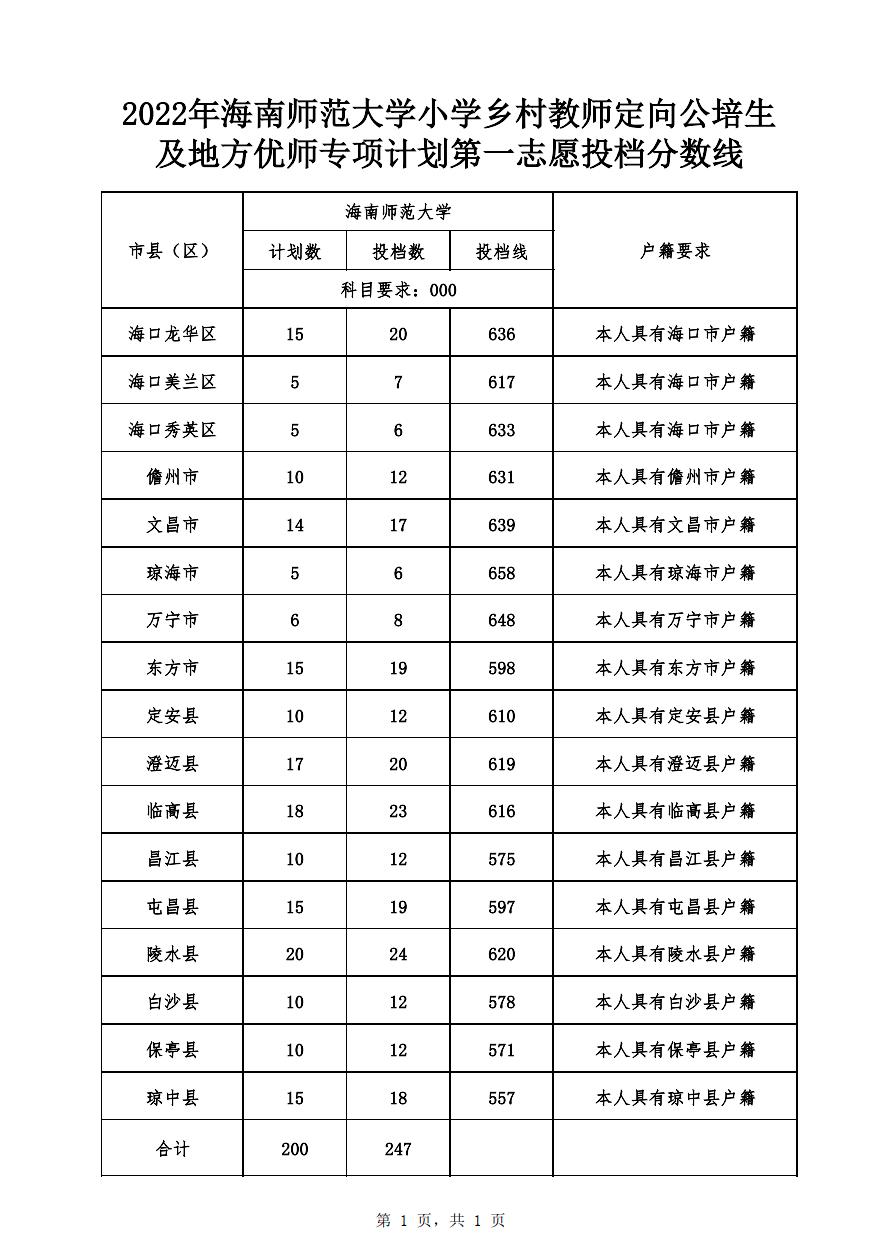 海南省录取分数线_海南去年录取分数线_海南省的录取分数线