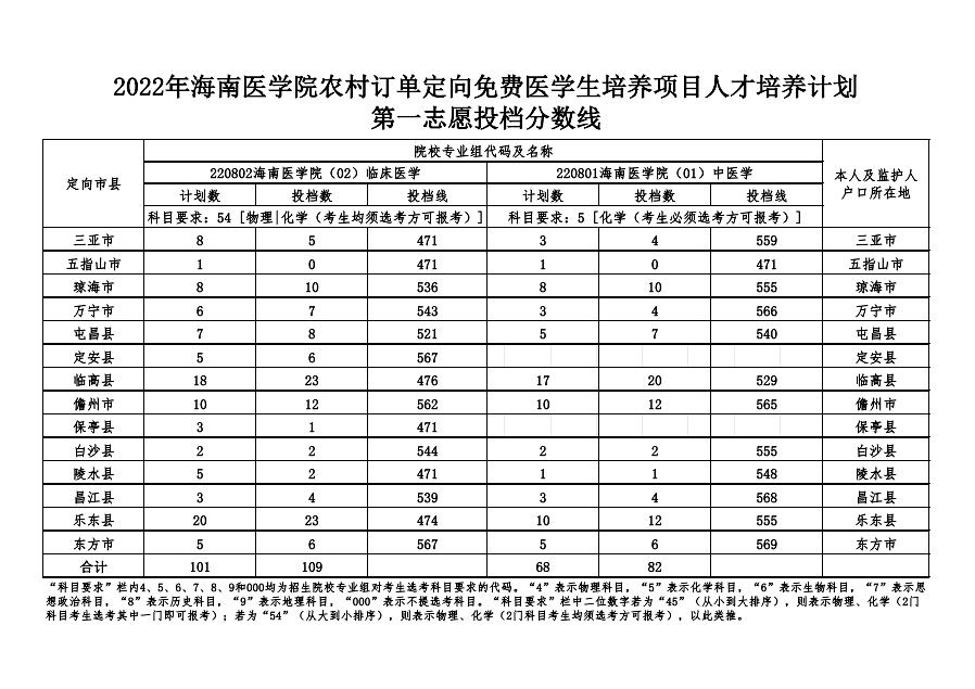 海南省录取分数线_海南去年录取分数线_海南省的录取分数线