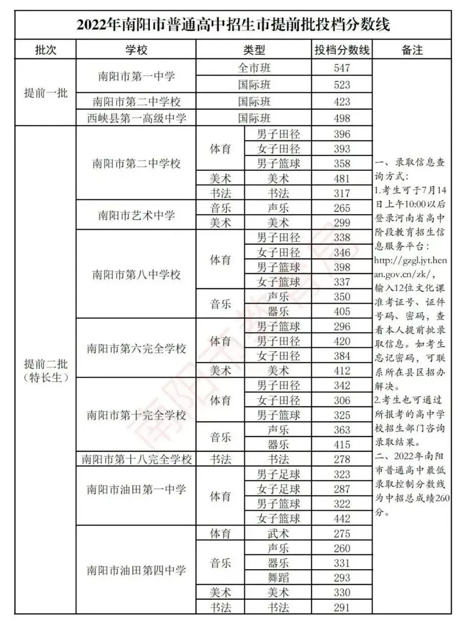 2022年南陽市普通高中招生市提前批投檔分數線公佈