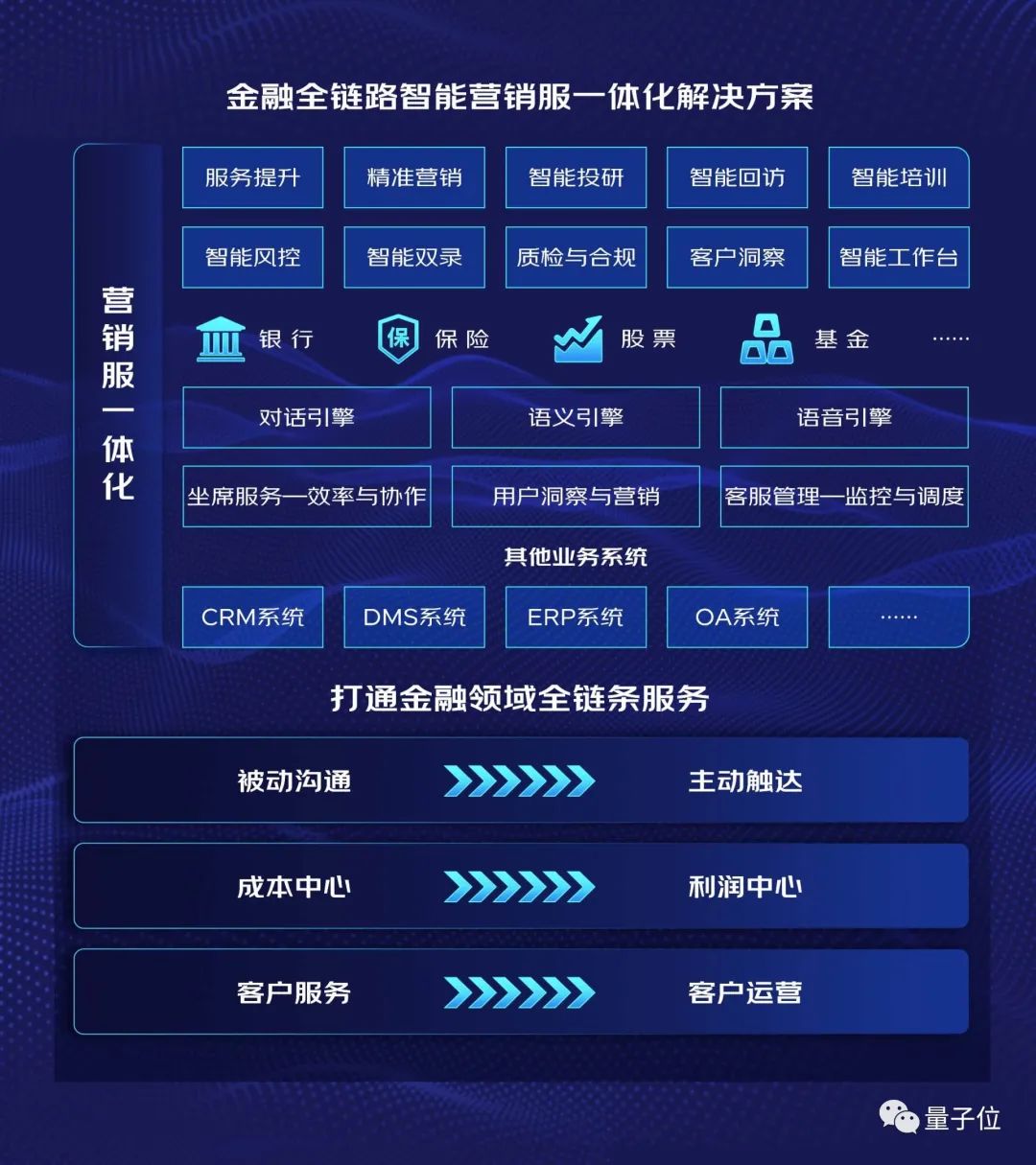 个人金融业务智能营销核心