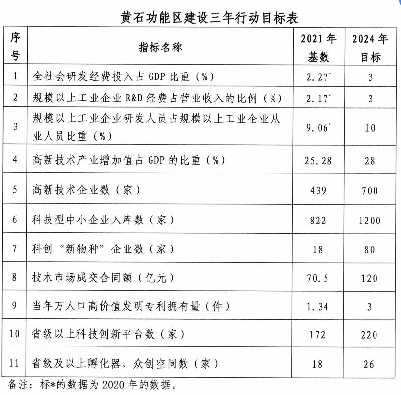 黄石公布三年行动方案！事关这件事…… 澎湃号·政务 澎湃新闻 The Paper