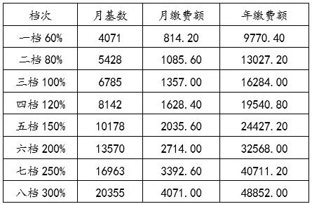 西安人均工资(西安人均工资2022)