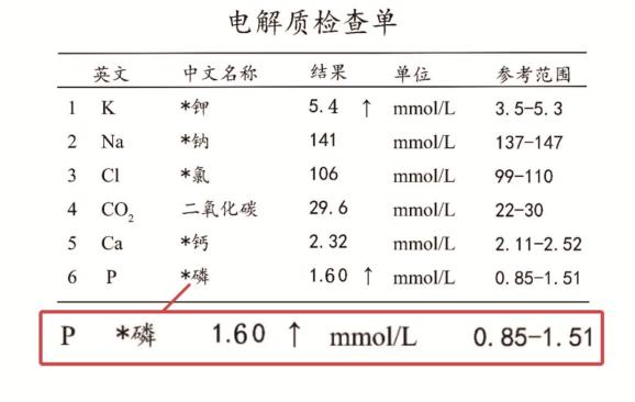 鈣,磷,鉀,鈉是最重要的電解質化驗,腎功能不全患者,需定期監測電解質.