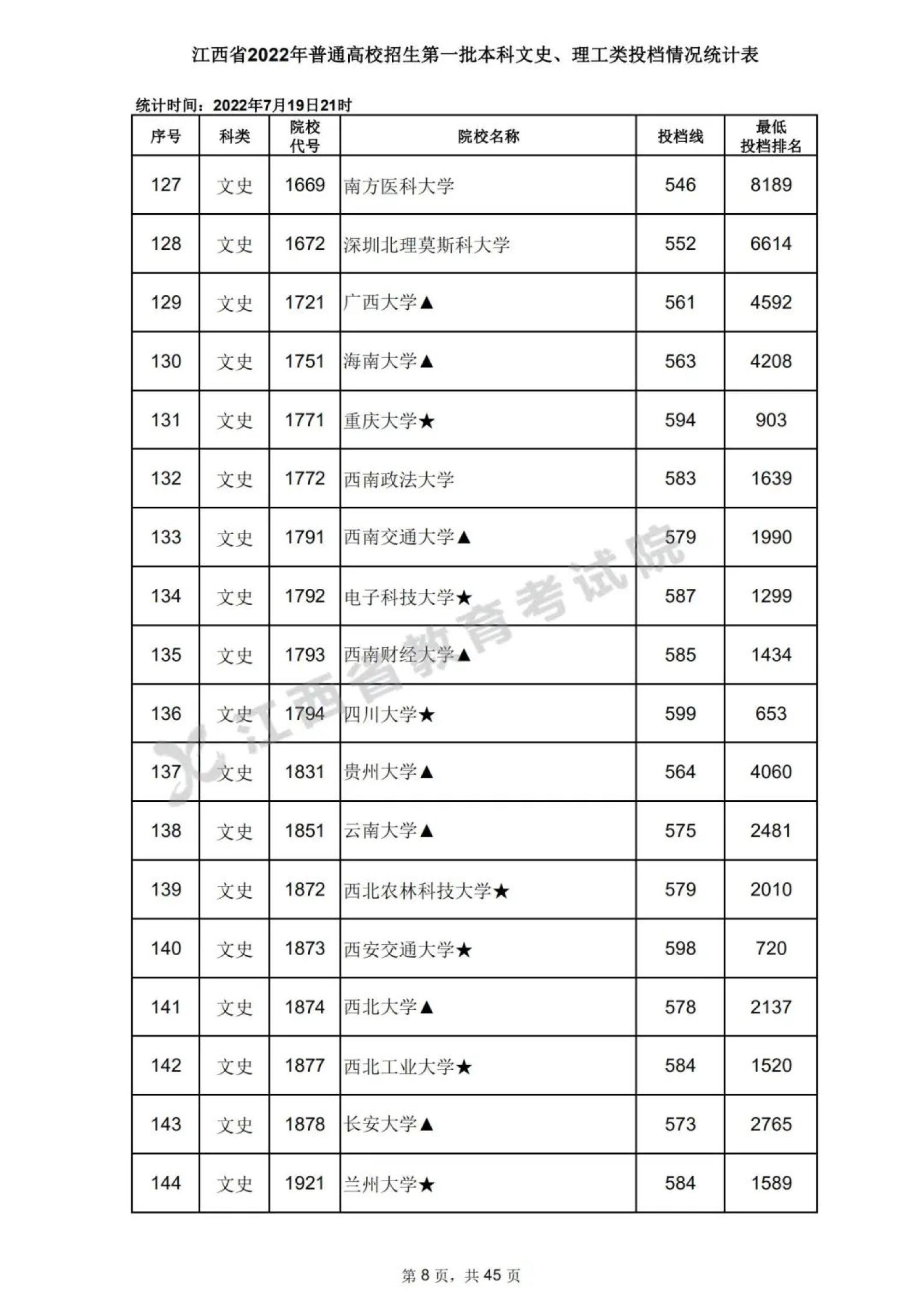 2022年江西高招一本投档分数线公布