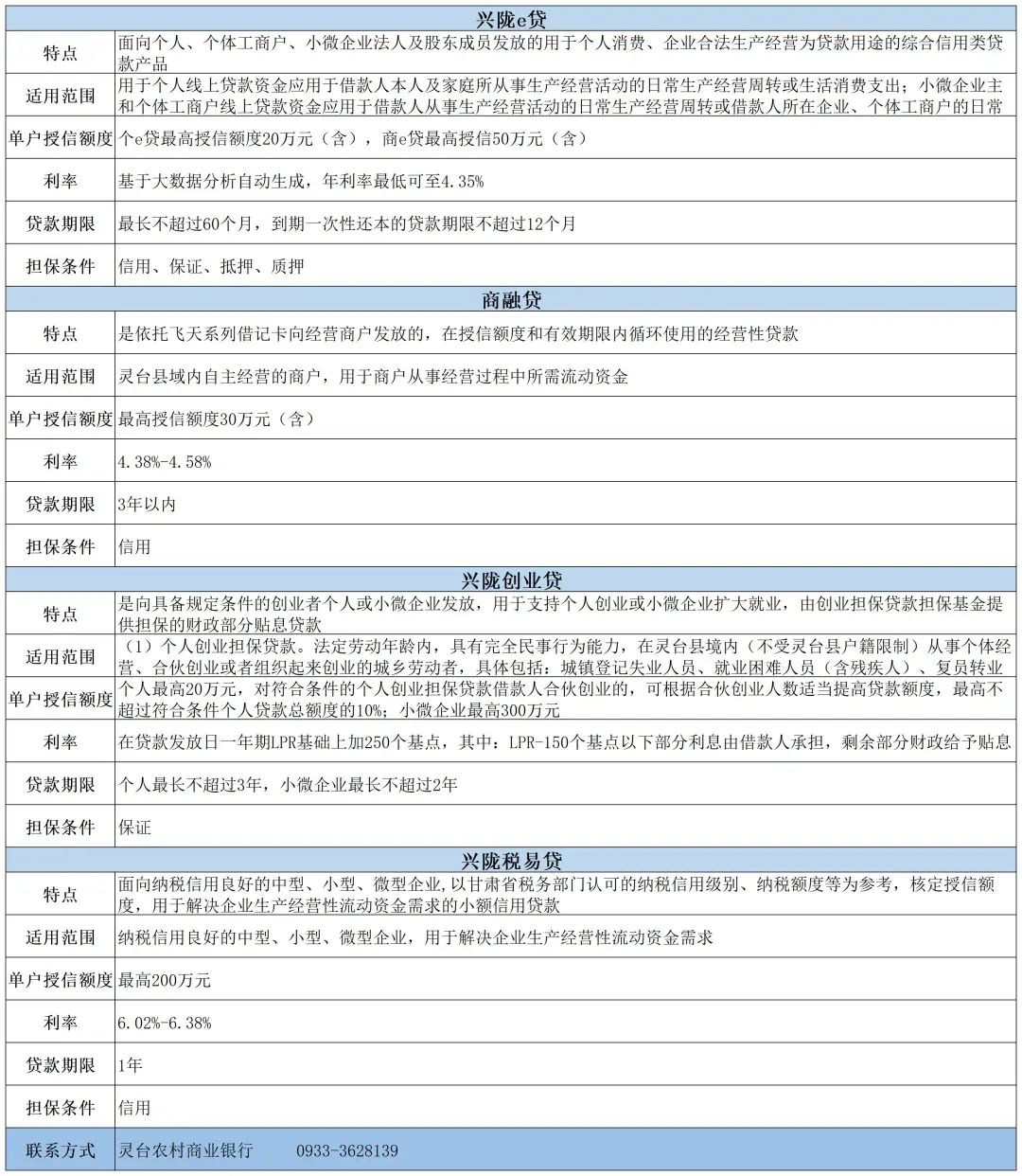 灵台县金融支持重点领域信贷产品手册