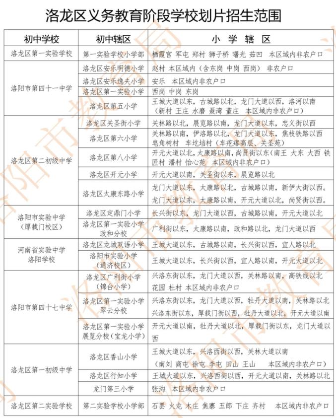 家长速看2022年洛阳中心城区小学初中划片范围公布