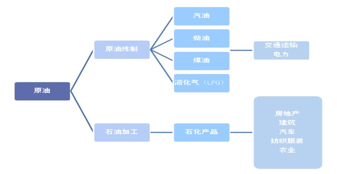 圖1:石油煉化產業鏈示意圖根據《高耗能行業重點領域能效標杆水平和