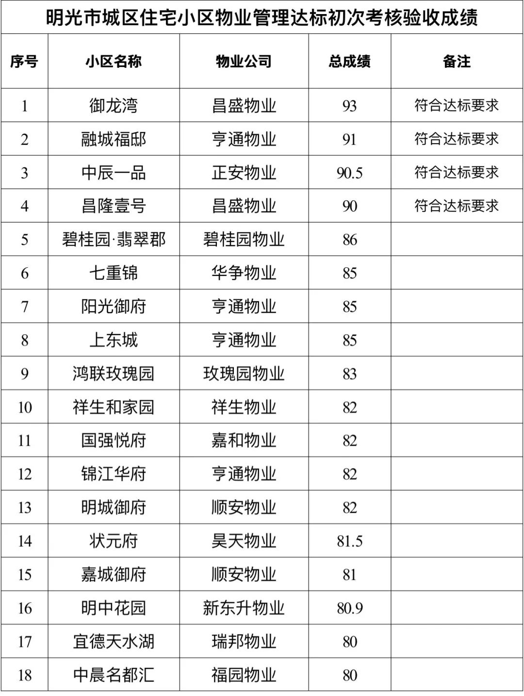 表扬、批评!考核结果公布!滁州多个小区、物业被通报