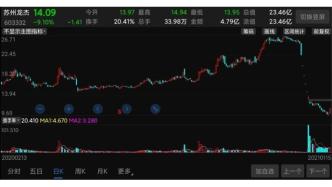 5天下跌40%：又一庄股崩盘，下一个仁东控股？