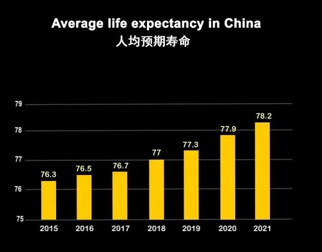 中國3分鐘丨中國人均預期壽命再提高健康長壽的願望正在實現