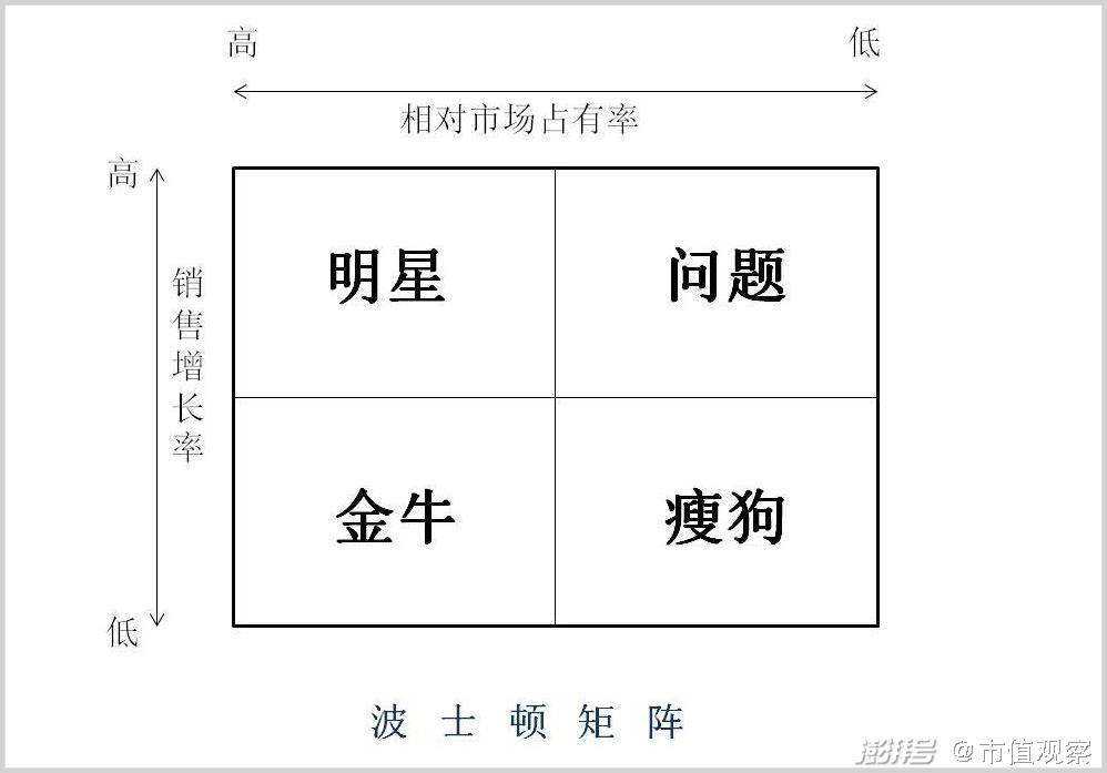 将企业的各大业务分为四个类别:金牛,明星,问题,瘦狗