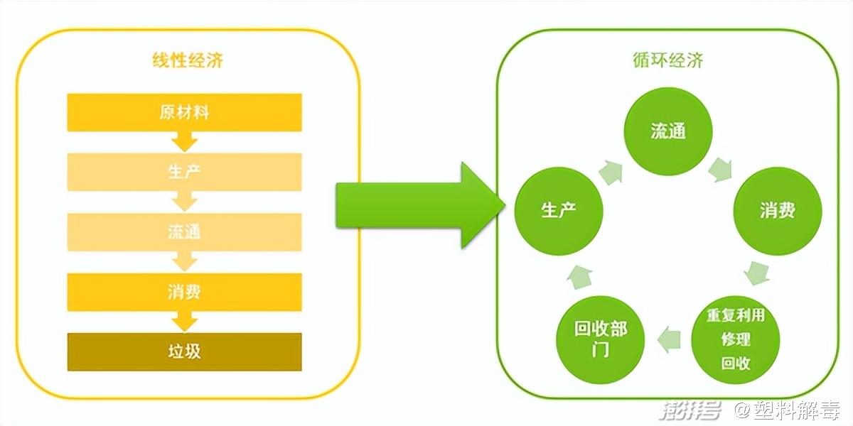 循环经济示意图(图源网络)