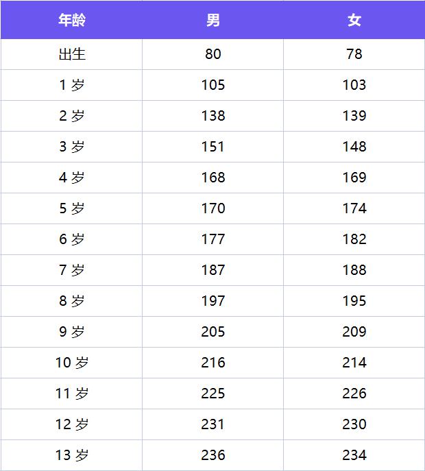 宝宝不同年龄的脚长标准是多少?