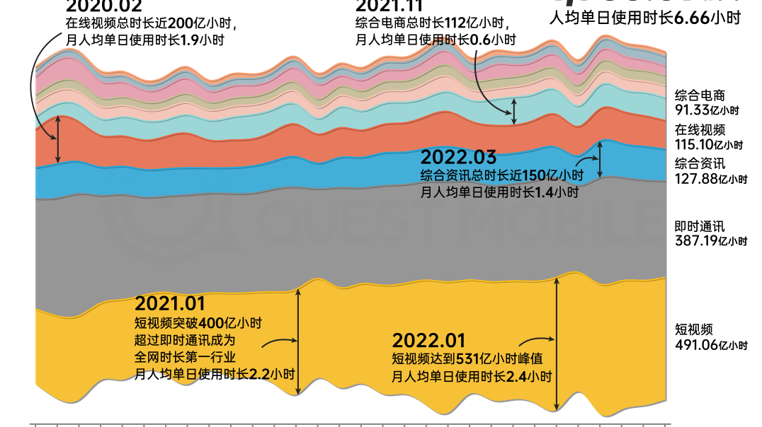 移动互联网时长发展史：人均每天使用6.66小时