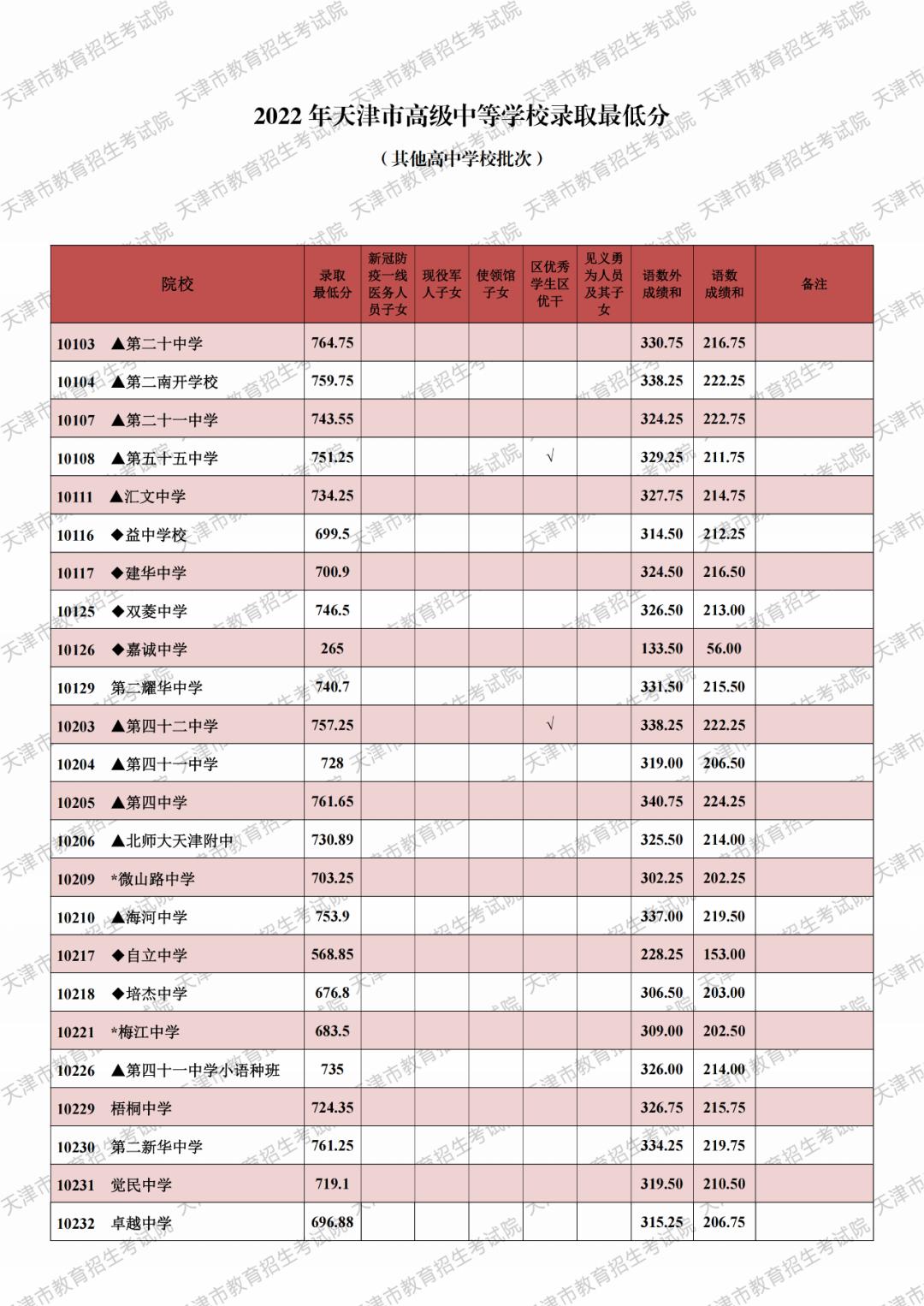 2026天津中考分数线_天津市高级中等学校招生录取结果_天津市中考录取查询入口